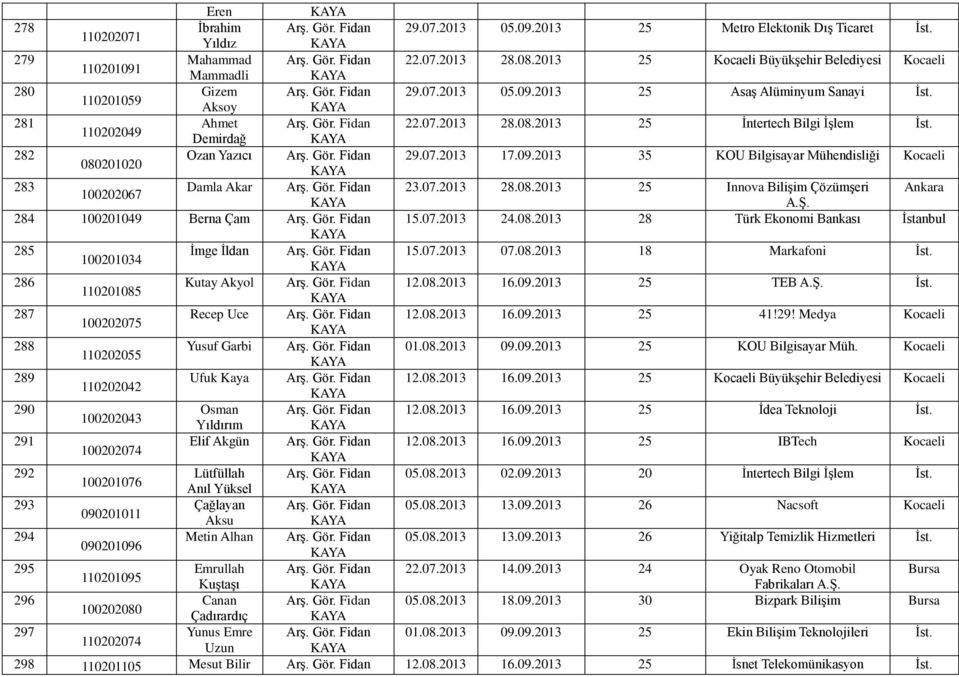 08.2013 25 İntertech Bilgi İşlem İst. 110202049 Demirdağ 282 Ozan Yazıcı Arş. Gör. Fidan 29.07.2013 17.09.2013 35 KOU Bilgisayar Mühendisliği Kocaeli 080201020 283 Damla Akar Arş. Gör. Fidan 23.07.2013 28.