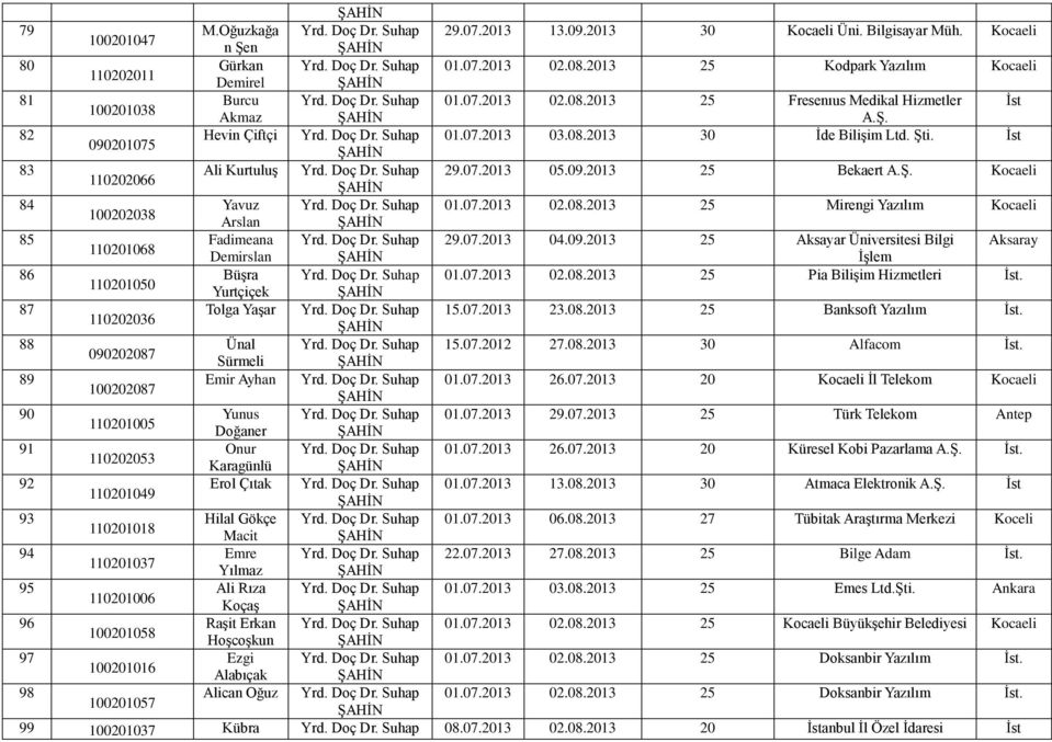 08.2013 30 İde Bilişim Ltd. Şti. İst 090201075 83 Ali Kurtuluş Yrd. Doç Dr. Suhap 29.07.2013 05.09.2013 25 Bekaert A.Ş. Kocaeli 110202066 84 Yavuz Yrd. Doç Dr. Suhap 01.07.2013 02.08.2013 25 Mirengi Yazılım Kocaeli 100202038 Arslan 85 Fadimeana Yrd.