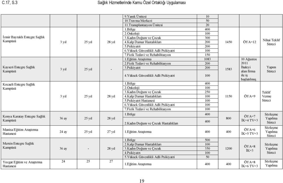 Sağlık Kampüsü Manisa Eğitim Araştırma Hastanesi 3 yıl 25 yıl - 3 yıl 25 yıl 28 yıl 36 ay 25 yıl 28 yıl Mersin Entegre Sağlık Kampüsü 36 ay - 28 yıl Yozgat Eğitim ve Araştırma Hastanesi 9.