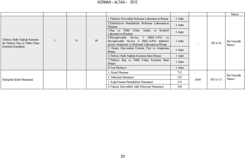 Biyogüvenlik Seviye 3 (BSL-3-P3) ve Biyogüvenlik Seviye 4 (BSL-4-P4) üniteleri içeren Araştırma ve Referans Laboratuvar Binası 5. Deney Hayvanları Üretim, Test ve Araştırma Binası 6.