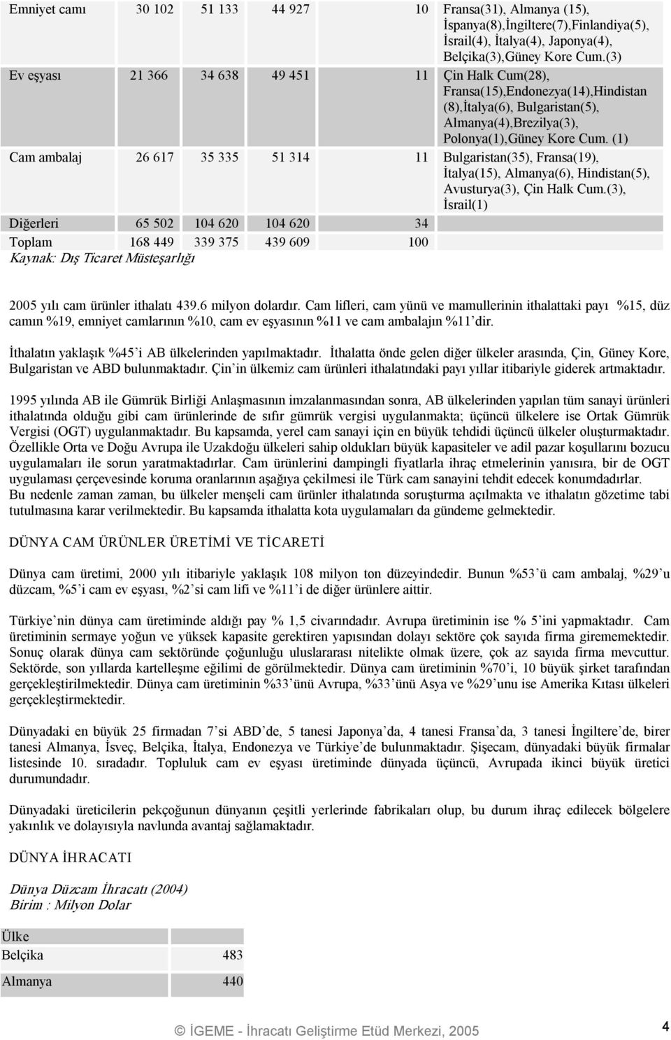 (1) Cam ambalaj 26 617 35 335 51 314 11 Bulgaristan(35), Fransa(19), İtalya(15), Almanya(6), Hindistan(5), Avusturya(3), Çin Halk Cum.