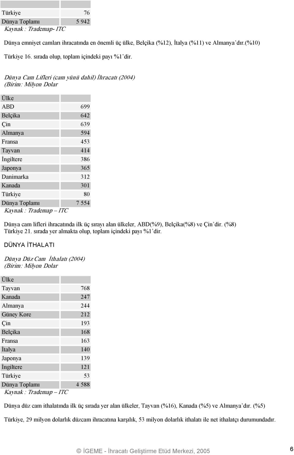 Dünya Cam Lifleri (cam yünü dahil) İhracatı (2004) ( ABD 699 Belçika 642 Çin 639 Almanya 594 Fransa 453 Tayvan 414 İngiltere 386 Japonya 365 Danimarka 312 Kanada 301 Türkiye 80 Dünya Toplamı 7 554