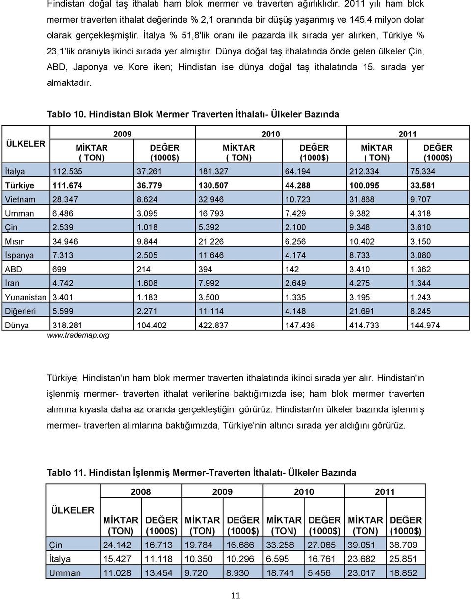 İtalya % 51,8'lik oranı ile pazarda ilk sırada yer alırken, Türkiye % 23,1'lik oranıyla ikinci sırada yer almıştır.