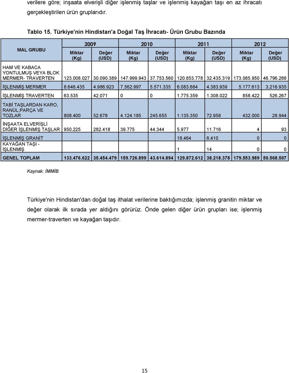 KABACA YONTULMUŞ VEYA BLOK MERMER- TRAVERTEN 123.008.027 30.090.389 147.999.943 37.753.560 120.853.778 32.435.319 173.085.950 46.796.268 İŞLENMİŞ MERMER 8.646.435 4.986.923 7.562.997 5.571.335 6.083.