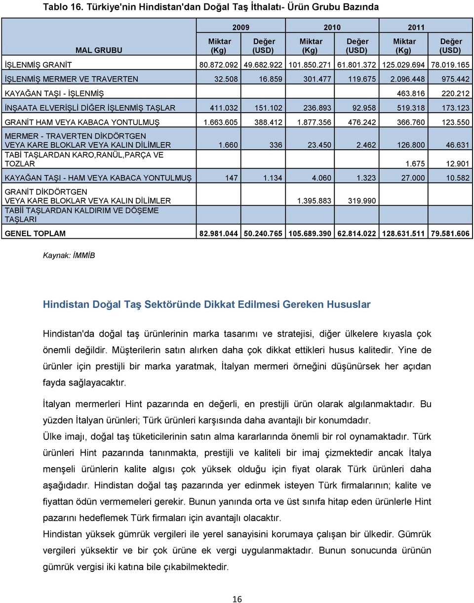 212 İNŞAATA ELVERİŞLİ DİĞER İŞLENMİŞ TAŞLAR 411.032 151.102 236.893 92.958 519.318 173.123 GRANİT HAM VEYA KABACA YONTULMUŞ 1.663.605 388.412 1.877.356 476.242 366.760 123.