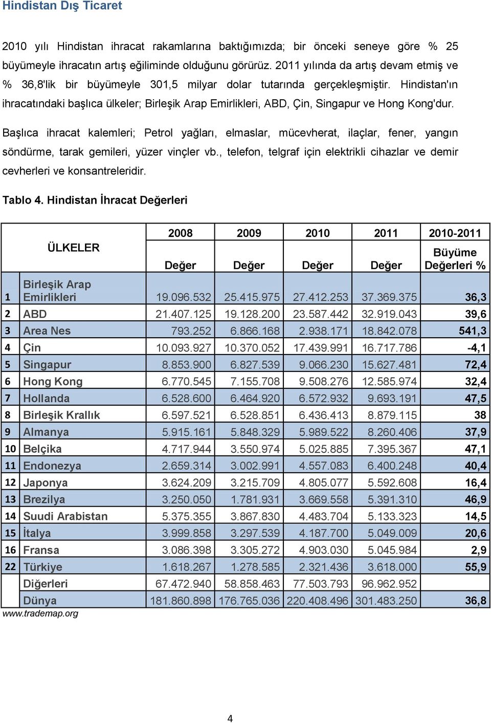 Hindistan'ın ihracatındaki başlıca ülkeler; Birleşik Arap Emirlikleri, ABD, Çin, Singapur ve Hong Kong'dur.