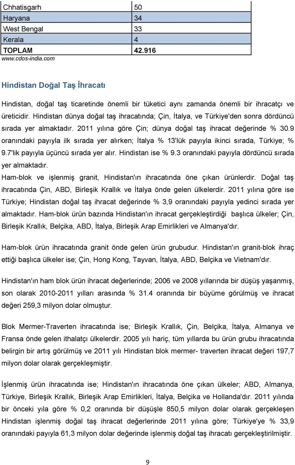 Hindistan dünya doğal taş ihracatında; Çin, İtalya, ve Türkiye'den sonra dördüncü sırada yer almaktadır. 2011 yılına göre Çin; dünya doğal taş ihracat değerinde % 30.