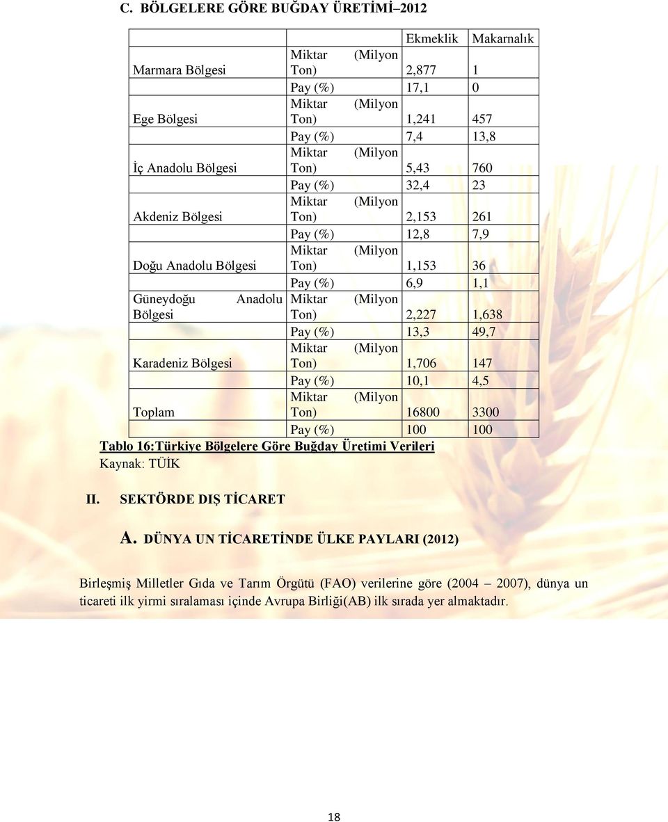 1,153 36 Pay (%) 6,9 1,1 Miktar (Milyon Ton) 2,227 1,638 Pay (%) 13,3 49,7 Miktar (Milyon Ton) 1,706 147 Pay (%) 10,1 4,5 Miktar (Milyon Ton) 16800 3300 Pay (%) 100 100 Tablo 16:Türkiye Bölgelere