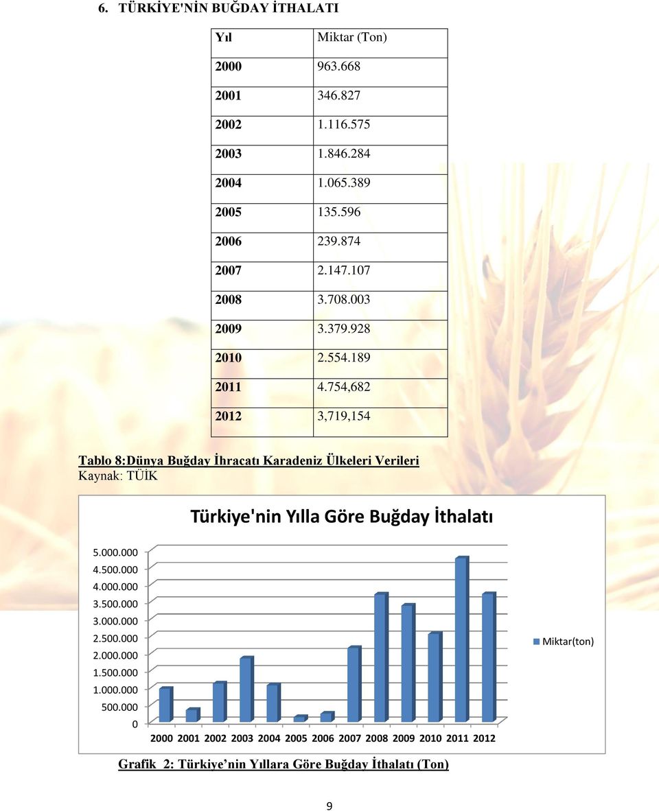 754,682 2012 3,719,154 Tablo 8:Dünya Buğday İhracatı Karadeniz Ülkeleri Verileri Kaynak: TÜİK Türkiye'nin Yılla Göre Buğday İthalatı 5.000.000 4.