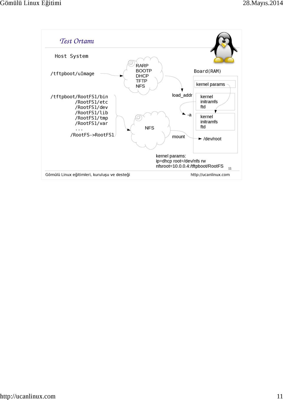 .. /RootFS->RootFS1 RARP BOOTP DHCP TFTP NFS Board(RAM) kernel params load_addr kernel