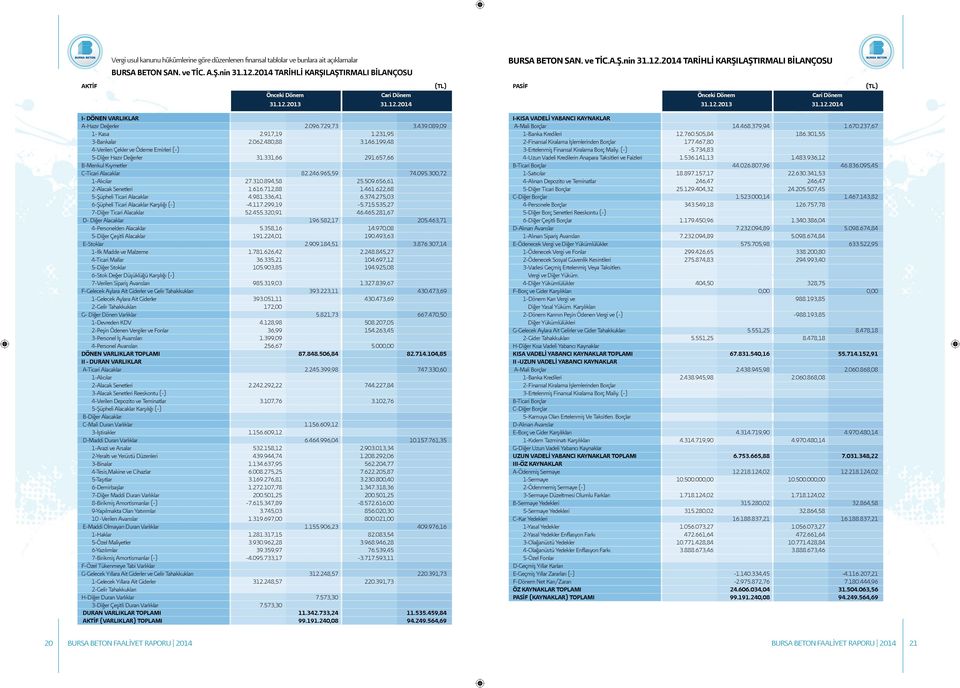 12.2013 31.12.2014 (TL) I- DÖNEN VARLIKLAR A-Hazır Değerler 2.096.729,73 3.439.089,09 1- Kasa 2.917,19 1.231,95 3-Bankalar 2.062.480,88 3.146.