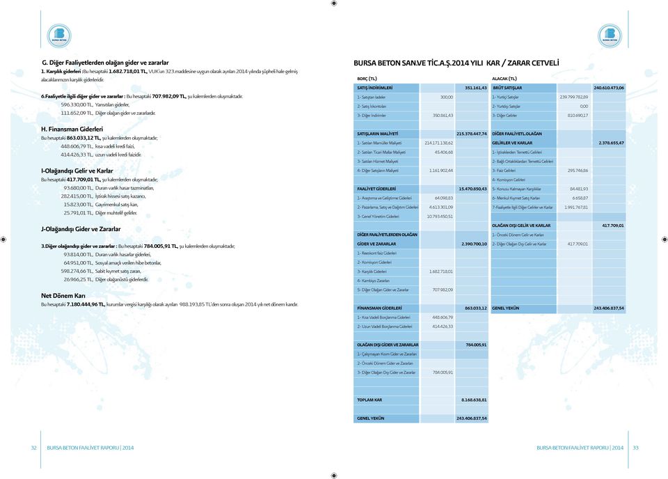 982,09 TL, şu kalemlerden oluşmaktadır. 596.330,00 TL, Yansıtılan giderler, 111.652,09 TL, Diğer olağan gider ve zararlardır. BURSA BETON SAN.VE TİC.A.Ş.