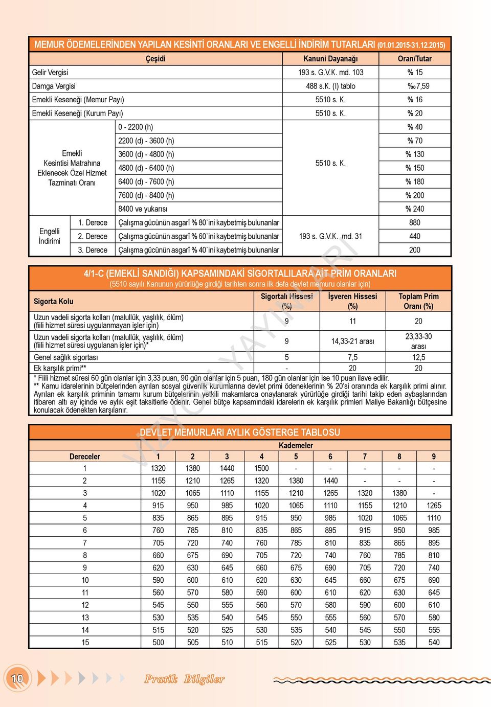 K. % 150 % 40 2200 (d) - 3600 (h) % 70 6400 (d) - 7600 (h) % 180 7600 (d) - 8400 (h) % 200 8400 ve yukarısı % 240 1. Derece Çalışma gücünün asgarî % 80`ini kaybetmiş bulunanlar 2.