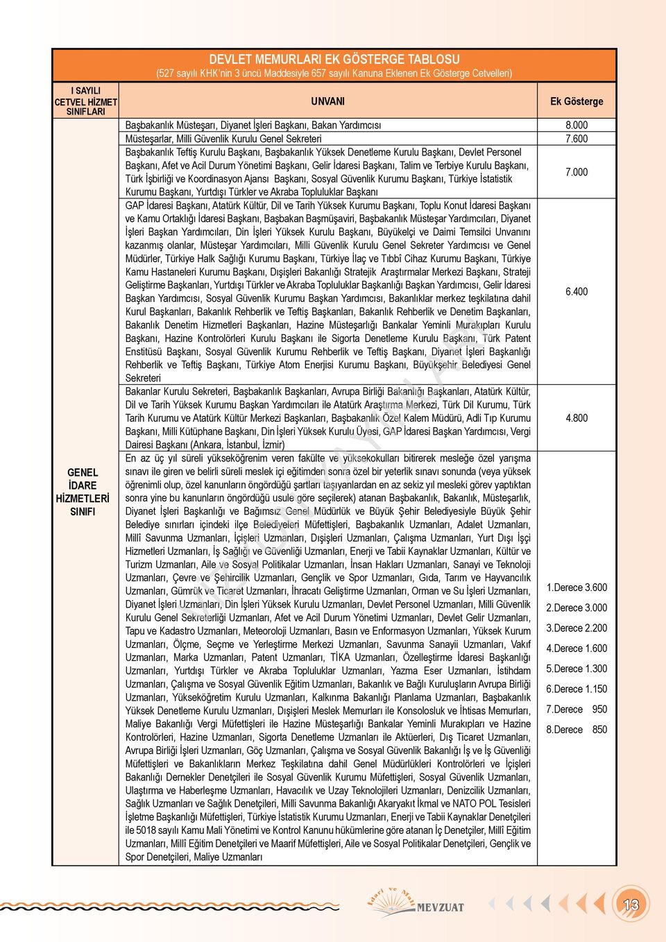 600 Başbakanlık Teftiş Kurulu Başkanı, Başbakanlık Yüksek Denetleme Kurulu Başkanı, Devlet Personel Başkanı, Afet ve Acil Durum Yönetimi Başkanı, Gelir İdaresi Başkanı, Talim ve Terbiye Kurulu