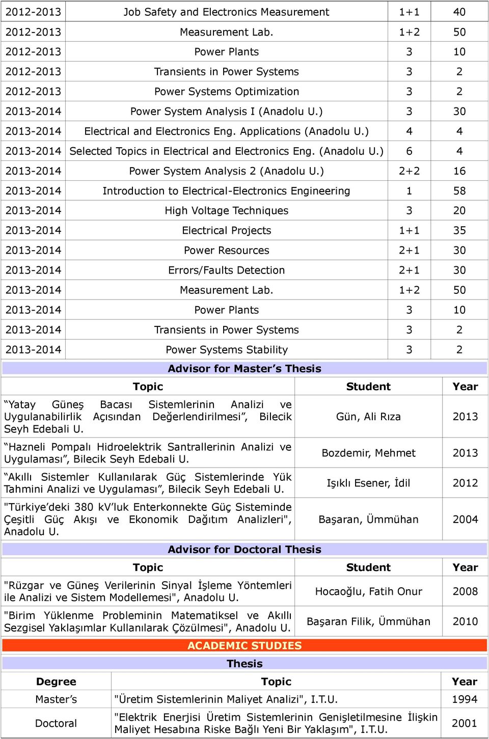 ) 3 30 2013-2014 Electrical and Electronics Eng. Applications (Anadolu U.) 4 4 2013-2014 Selected Topics in Electrical and Electronics Eng. (Anadolu U.) 6 4 2013-2014 Power System Analysis 2 (Anadolu U.