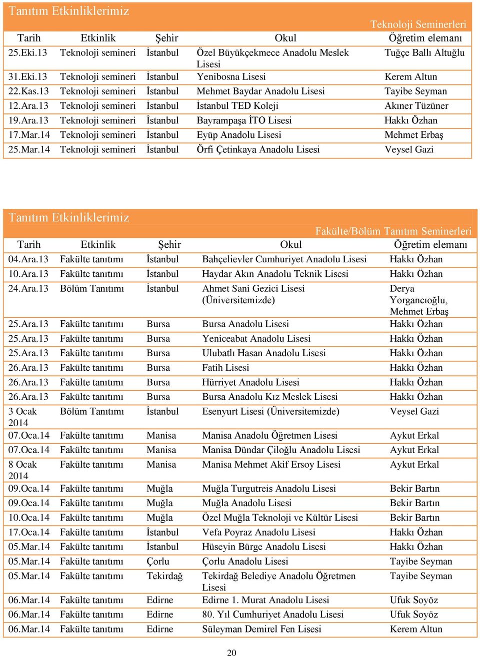 Mar.14 Teknoloji semineri İstanbul Eyüp Anadolu Lisesi Mehmet Erbaş 25.Mar.14 Teknoloji semineri İstanbul Örfi Çetinkaya Anadolu Lisesi Veysel Gazi Tanıtım Etkinliklerimiz Fakülte/Bölüm Tanıtım Seminerleri Tarih Etkinlik Şehir Okul Öğretim elemanı 04.