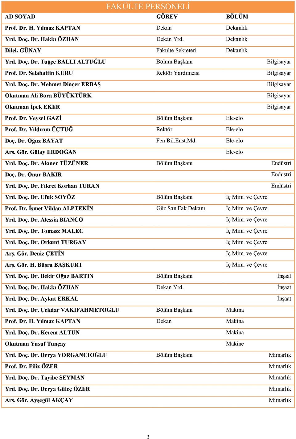 Dr. Yıldırım ÜÇTUĞ Rektör Ele-elo Doç. Dr. Oğuz BAYAT Fen Bil.Enst.Md. Ele-elo Arş. Gör. Gülay ERDOĞAN Ele-elo Yrd. Doç. Dr. Akıner TÜZÜNER Bölüm Başkanı Endüstri Doç. Dr. Onur BAKIR Yrd. Doç. Dr. Fikret Korhan TURAN Endüstri Endüstri Yrd.