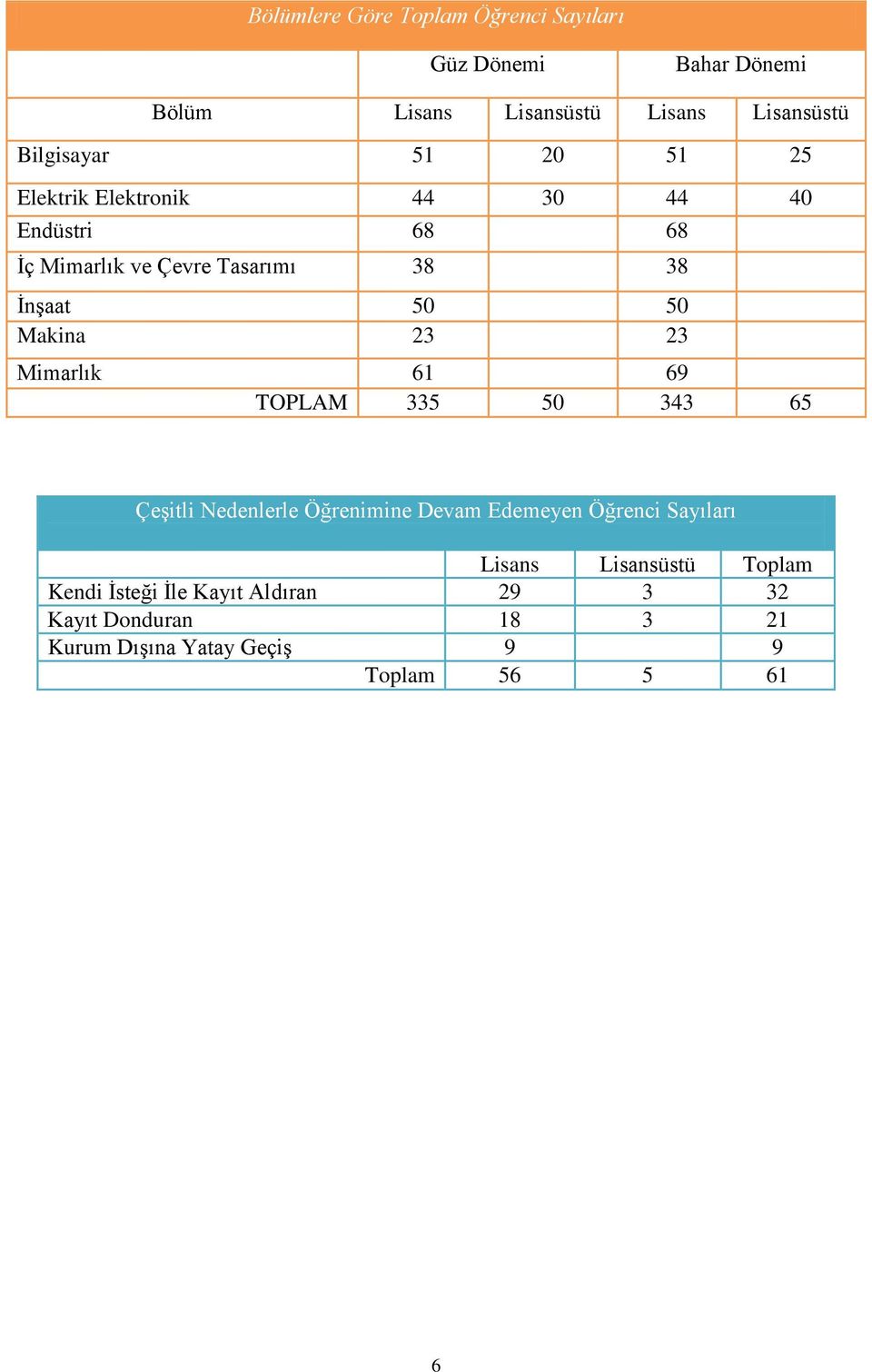 23 23 Mimarlık 61 69 TOPLAM 335 50 343 65 Çeşitli Nedenlerle Öğrenimine Devam Edemeyen Öğrenci Sayıları Lisans