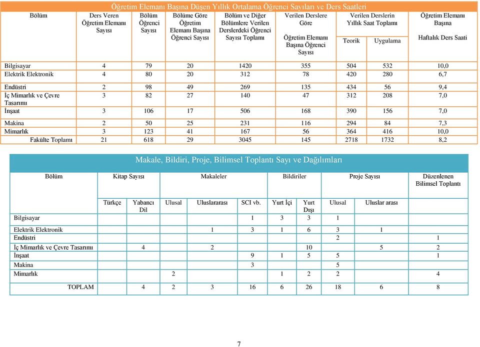 Haftalık Ders Saati Bilgisayar 4 79 20 1420 355 504 532 10,0 Elektrik Elektronik 4 80 20 312 78 420 280 6,7 Endüstri 2 98 49 269 135 434 56 9,4 İç Mimarlık ve Çevre 3 82 27 140 47 312 208 7,0