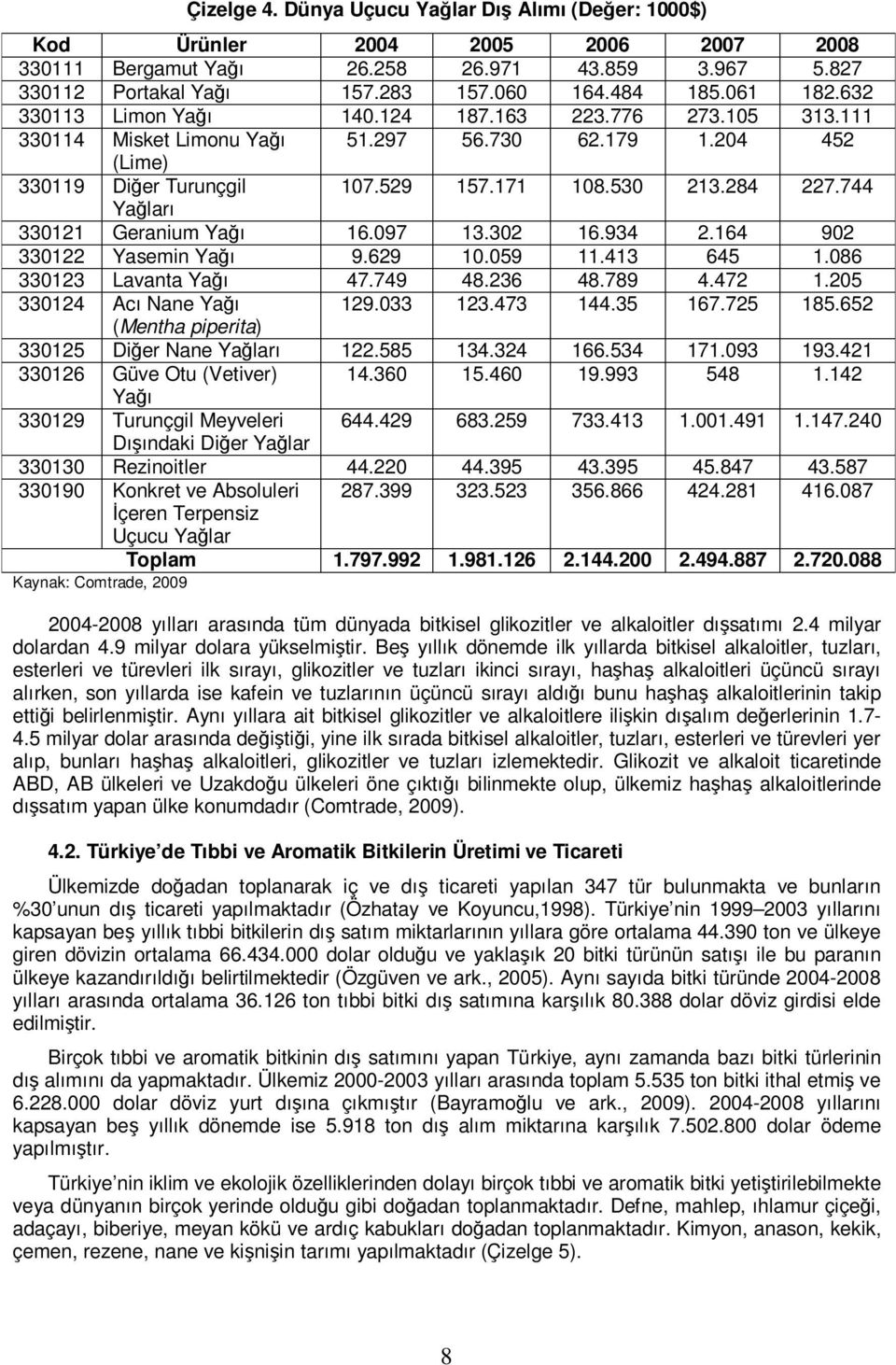 744 Yağları 330121 Geranium Yağı 16.097 13.302 16.934 2.164 902 330122 Yasemin Yağı 9.629 10.059 11.413 645 1.086 330123 Lavanta Yağı 47.749 48.236 48.789 4.472 1.205 330124 Acı Nane Yağı 129.033 123.