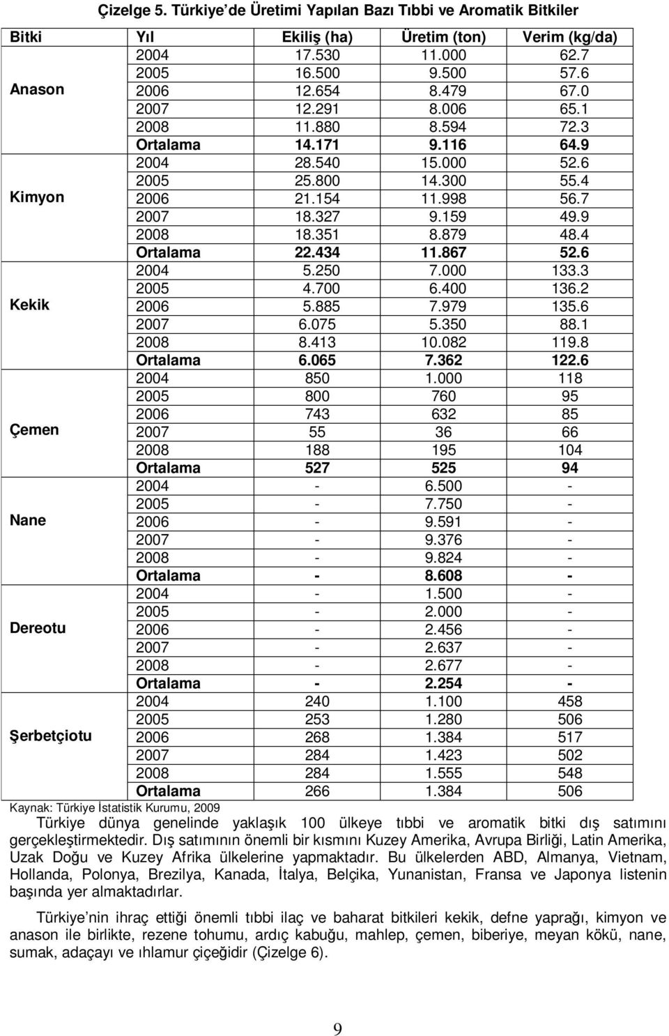 4 Ortalama 22.434 11.867 52.6 2004 5.250 7.000 133.3 2005 4.700 6.400 136.2 Kekik 2006 5.885 7.979 135.6 2007 6.075 5.350 88.1 2008 8.413 10.082 119.8 Ortalama 6.065 7.362 122.6 2004 850 1.