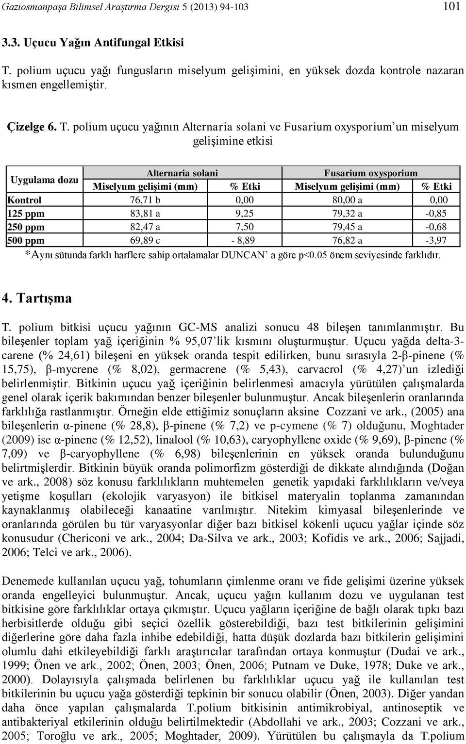 polium uçucu yağının Alternaria solani ve Fusarium oxysporium un miselyum gelişimine etkisi Uygulama dozu Alternaria solani Fusarium oxysporium Miselyum gelişimi (mm) % Etki Miselyum gelişimi (mm) %