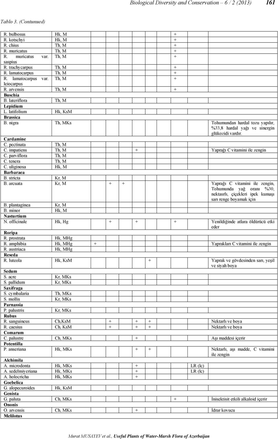 nigra Th, MKs Tohumundan hardal tozu yapılır, %33,8 hardal yağı ve sinergin glükozidi vardır. Cardamine C. pectinata Th, M C. impatiens Th, M + Yaprağı C vitamini ile zengin C. parviflora Th, M C.