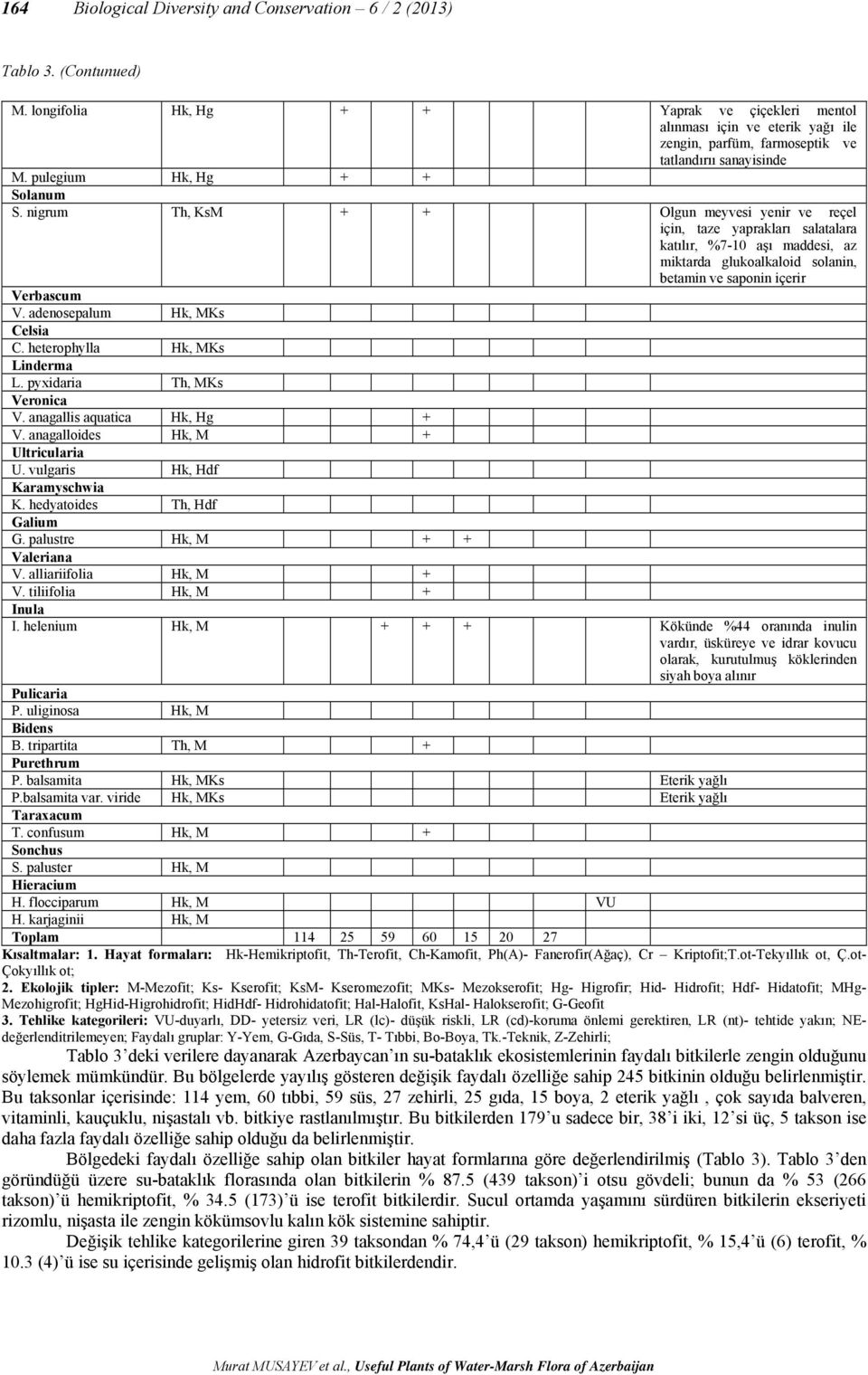 nigrum Th, KsM + + Olgun meyvesi yenir ve reçel için, taze yaprakları salatalara katılır, %7-10 aşı maddesi, az miktarda glukoalkaloid solanin, betamin ve saponin içerir Verbascum V.