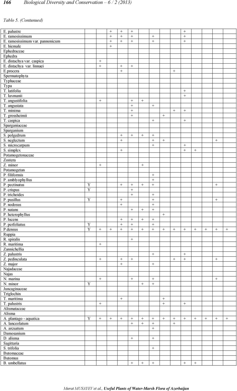 grossheimii + + T. caspica + + Sparganiaceae Sparganium S. polgedrum + + + + S. neglectum + + + + S. microcarpum + + S. simplex + + + Potamogetonaceae Zostera Z. minor + + Potamogetan P.