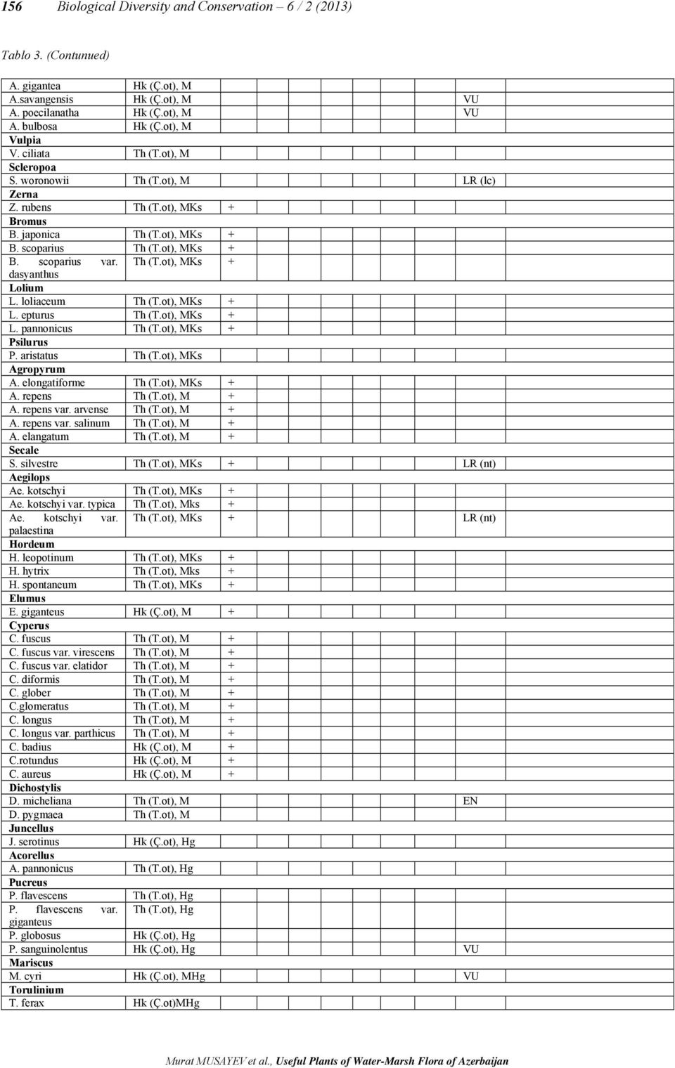 loliaceum Th (T.ot), MKs + L. epturus Th (T.ot), MKs + L. pannonicus Th (T.ot), MKs + Psilurus P. aristatus Th (T.ot), MKs Agropyrum A. elongatiforme Th (T.ot), MKs + A. repens Th (T.ot), M + A.