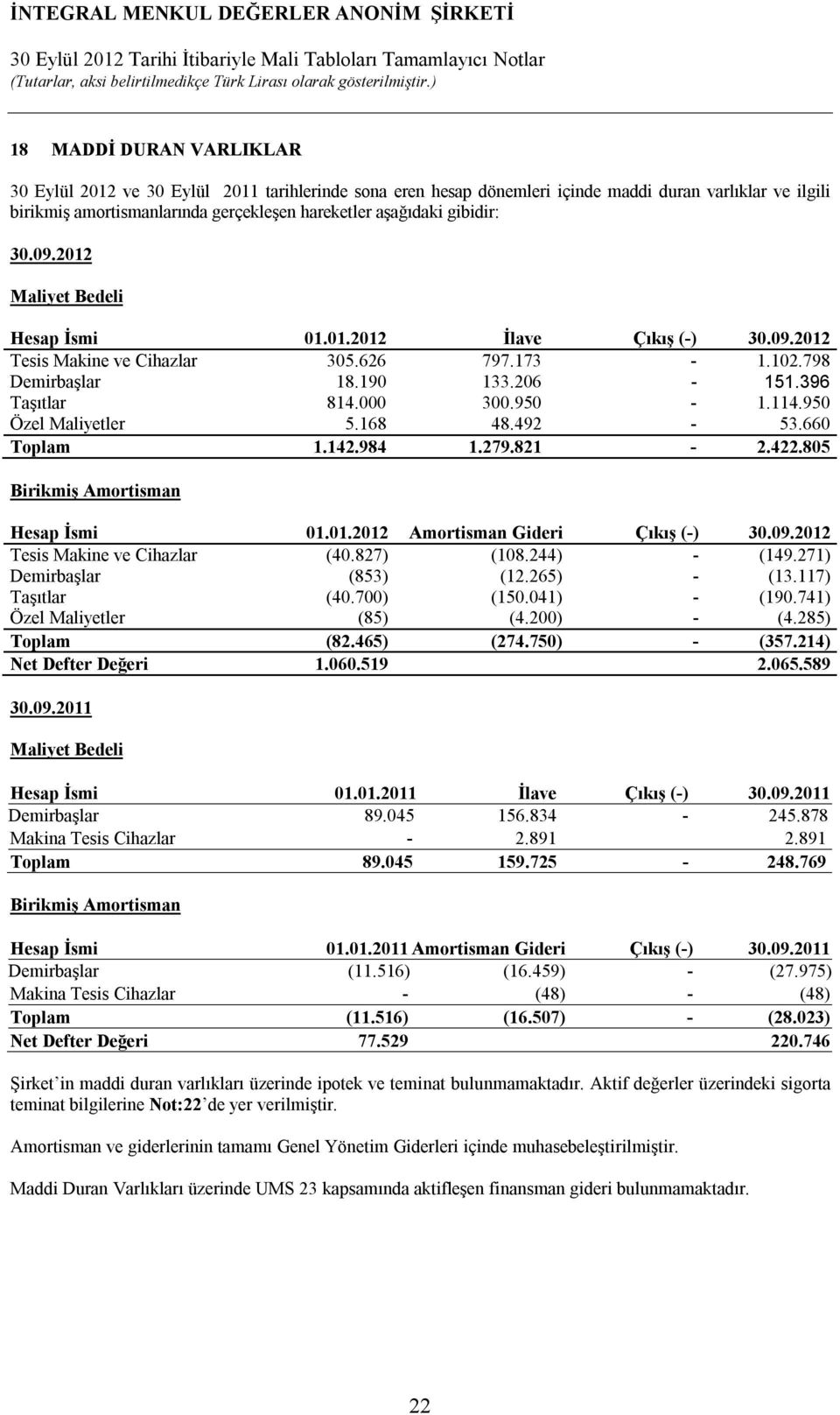 950 Özel Maliyetler 5.168 48.492-53.660 Toplam 1.142.984 1.279.821-2.422.805 Birikmiş Amortisman Hesap İsmi 01.01.2012 Amortisman Gideri Çıkış (-) Tesis Makine ve Cihazlar (40.827) (108.244) - (149.