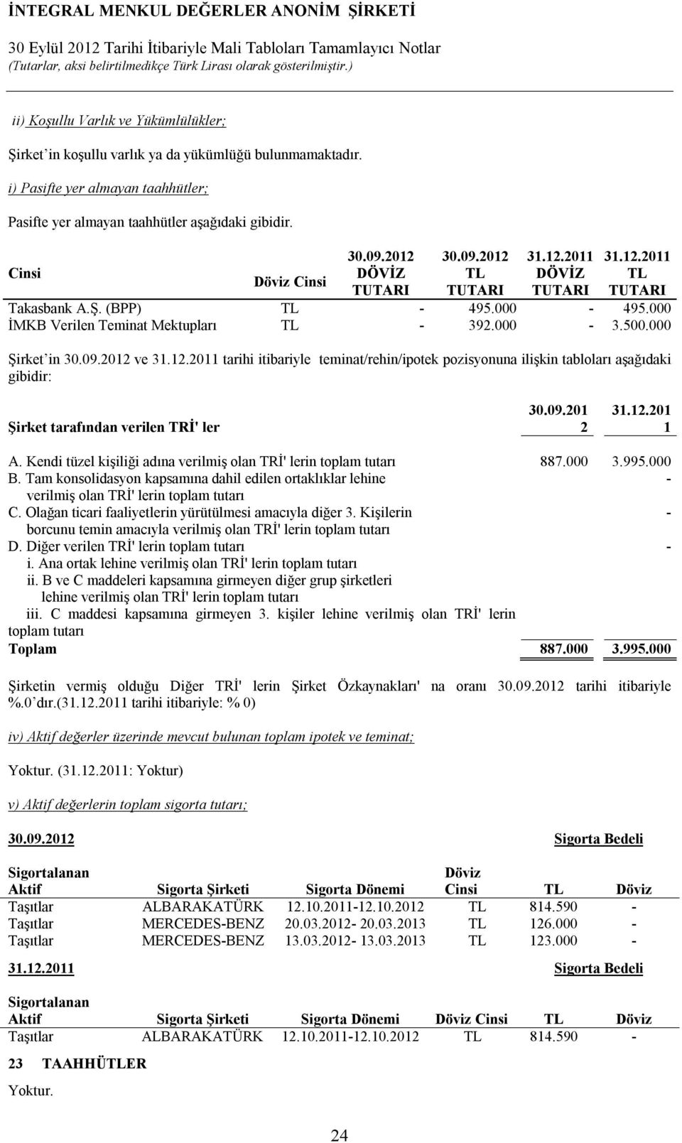 09.201 2 31.12.201 1 A. Kendi tüzel kişiliği adına verilmiş olan TRİ' lerin toplam tutarı 887.000 3.995.000 B.