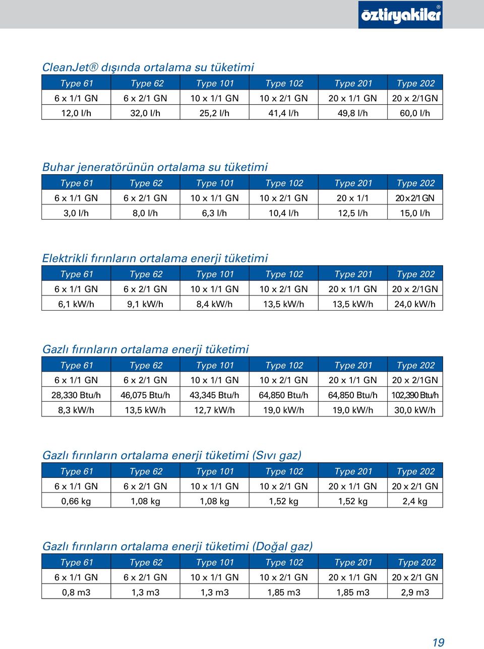 10,4 l/h 12,5 l/h 15,0 l/h Elektrikli fırınların ortalama enerji tüketimi Type 61 Type 62 Type 101 Type 102 Type 201 Type 202 6 x 1/1 GN 6 x 2/1 GN 10 x 1/1 GN 10 x 2/1 GN 20 x 1/1 GN 20 x 2/1GN 6,1