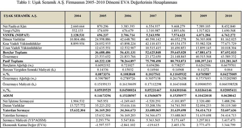 272 Dönen Varlıklar 10.804.486 24.998.886 42.648.781 40.590.142 46.052.278 56.303.008 81.162.025 Kısa Vadeli Yükümlülükler 8.899.954 24.052.935 43.898.224 42.110.433 49.154.175 53.982.528 77.673.