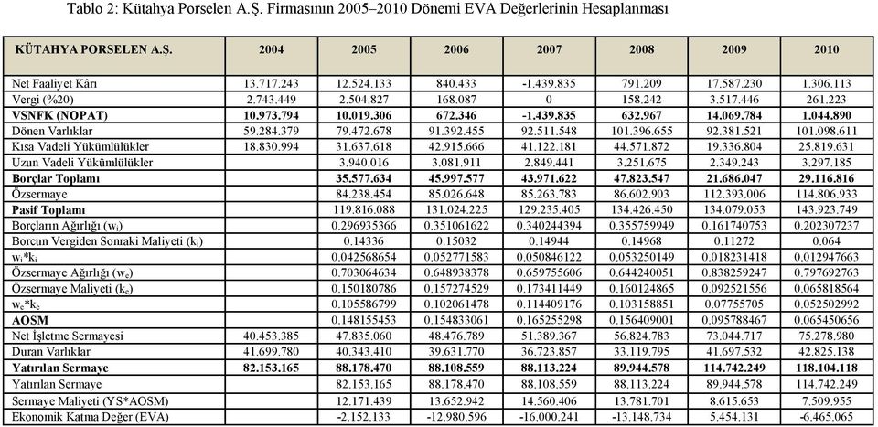 069.784 1.044.890 Dönen Varlıklar 59.284.379 79.472.678 91.392.455 92.511.548 101.396.655 92.381.521 101.098.611 Kısa Vadeli Yükümlülükler 18.830.994 31.637.618 42.915.666 41.122.181 44.571.872 19.