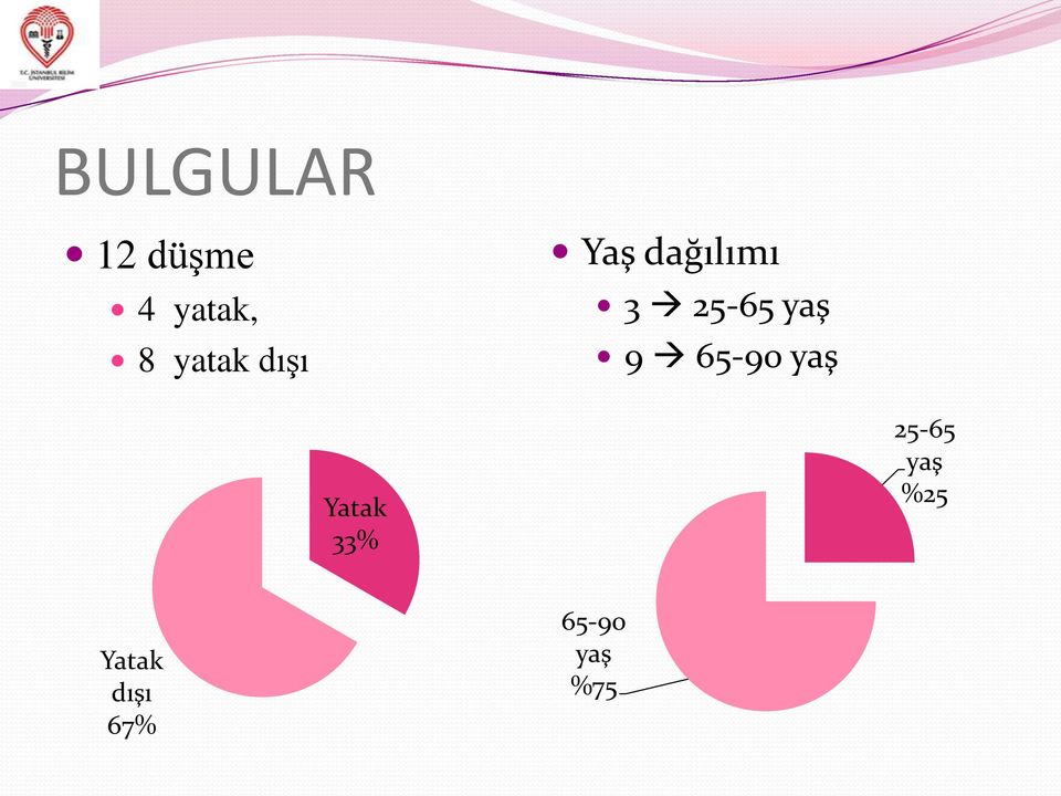 yaş 9 65-90 yaş Yatak 33% 25-65