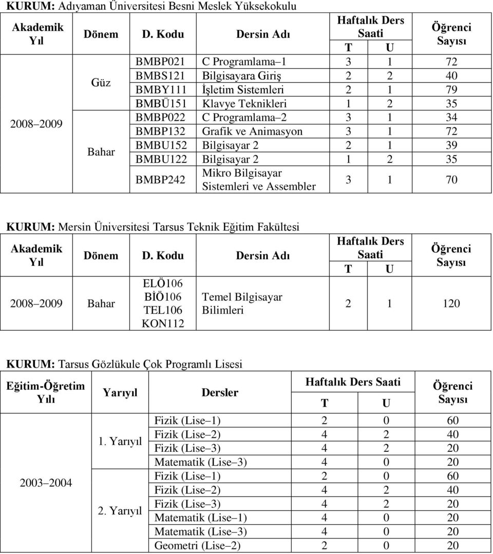 Programlama 2 3 1 34 BMBP132 Grafik ve Animasyon 3 1 72 Bahar BMBU152 Bilgisayar 2 2 1 39 BMBU122 Bilgisayar 2 1 2 35 BMBP242 Mikro Bilgisayar Sistemleri ve Assembler 3 1 70 KURUM: Mersin