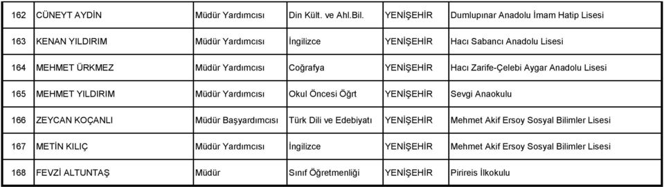 Yardımcısı Coğrafya YENİŞEHİR Hacı Zarife-Çelebi Aygar Anadolu Lisesi 165 MEHMET YILDIRIM Müdür Yardımcısı Okul Öncesi Öğrt YENİŞEHİR Sevgi Anaokulu 166 ZEYCAN