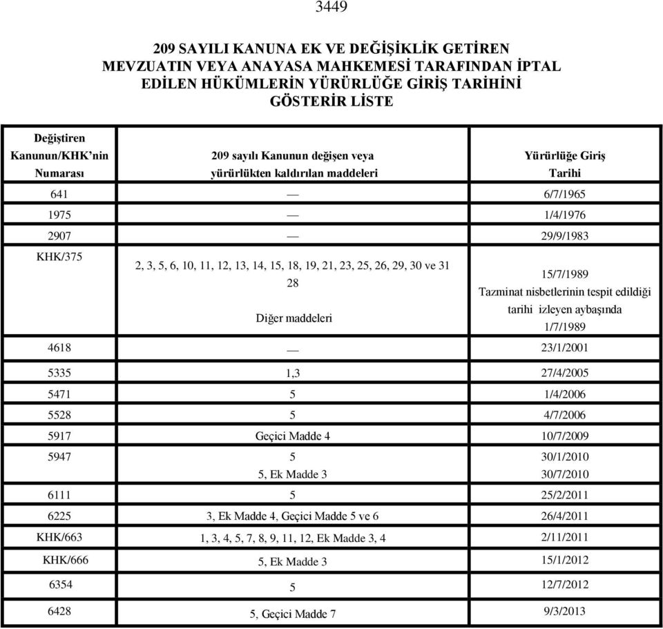 30 ve 31 15/7/1989 28 Tazminat nisbetlerinin tespit edildiği Diğer maddeleri tarihi izleyen aybaşında 1/7/1989 4618 23/1/2001 5335 1,3 27/4/2005 5471 5 1/4/2006 5528 5 4/7/2006 5917 Geçici Madde 4