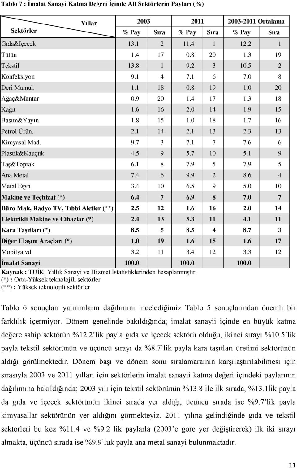 7 16 Petrol Ürün. 2.1 14 2.1 13 2.3 13 Kimyasal Mad. 9.7 3 7.1 7 7.6 6 Plastik&Kauçuk 4.5 9 5.7 10 5.1 9 Taş&Toprak 6.1 8 7.9 5 7.9 5 Ana Metal 7.4 6 9.9 2 8.6 4 Metal Eşya 3.4 10 6.5 9 5.0 10 Makine ve Teçhizat (*) 6.