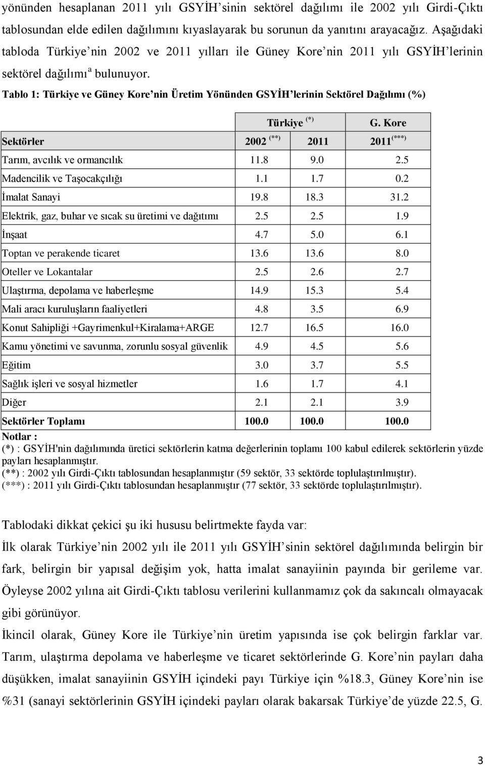 Tablo 1: Türkiye ve Güney Kore nin Üretim Yönünden GSYĠH lerinin Sektörel Dağılımı (%) Türkiye (*) G. Kore Sektörler 2002 (**) 2011 2011 (***) Tarım, avcılık ve ormancılık 11.8 9.0 2.