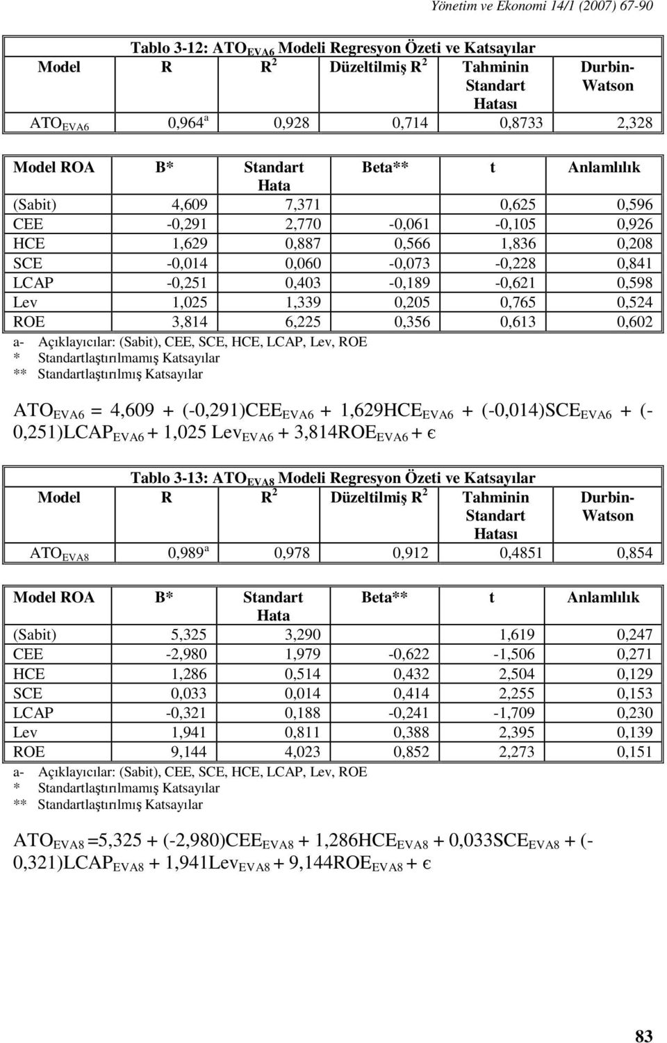 -0,251 0,403-0,189-0,621 0,598 Lev 1,025 1,339 0,205 0,765 0,524 ROE 3,814 6,225 0,356 0,613 0,602 a- Açıklayıcılar: (Sabit), CEE, SCE, HCE, LCAP, Lev, ROE * Standartlaştırılmamış Katsayılar **