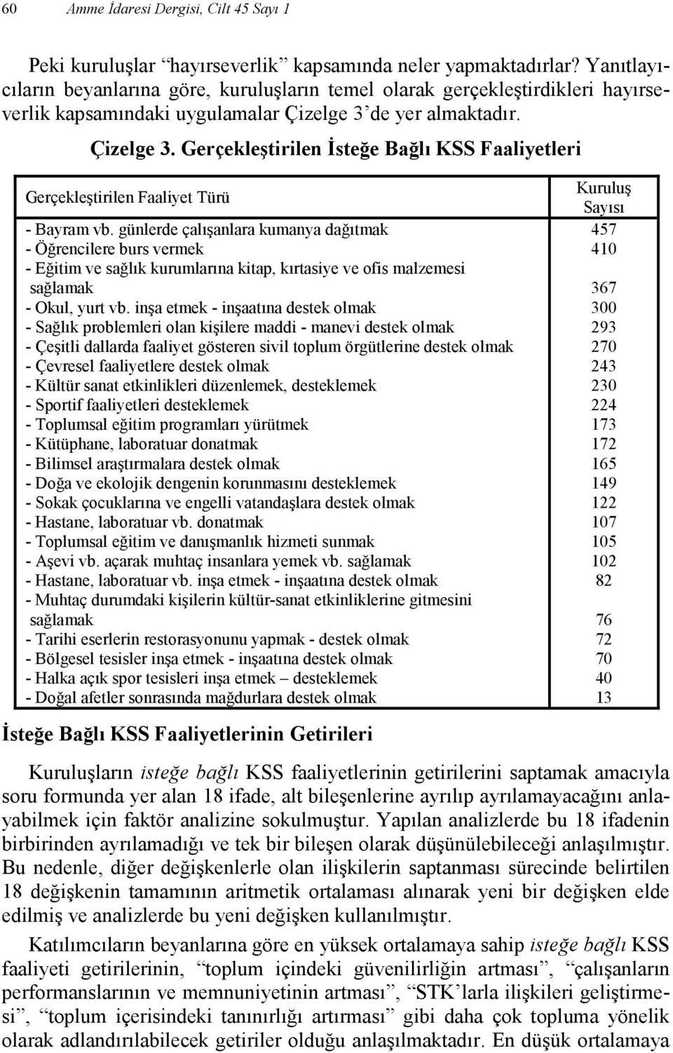 de yer almaktadır. Çizelge 3. Gerçekleştirilen Đsteğe Bağlı KSS Faaliyetleri Gerçekleştirilen Faaliyet Türü - Bayram vb.