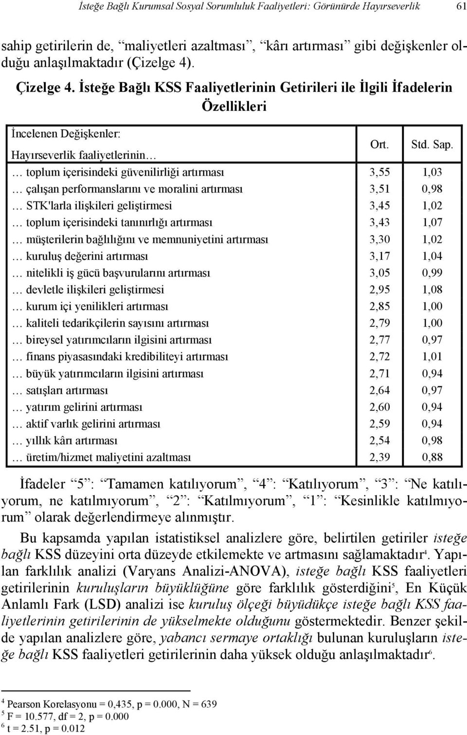 toplum içerisindeki güvenilirliği artırması 3,55 1,03 çalışan performanslarını ve moralini artırması 3,51 0,98 STK'larla ilişkileri geliştirmesi 3,45 1,02 toplum içerisindeki tanınırlığı artırması