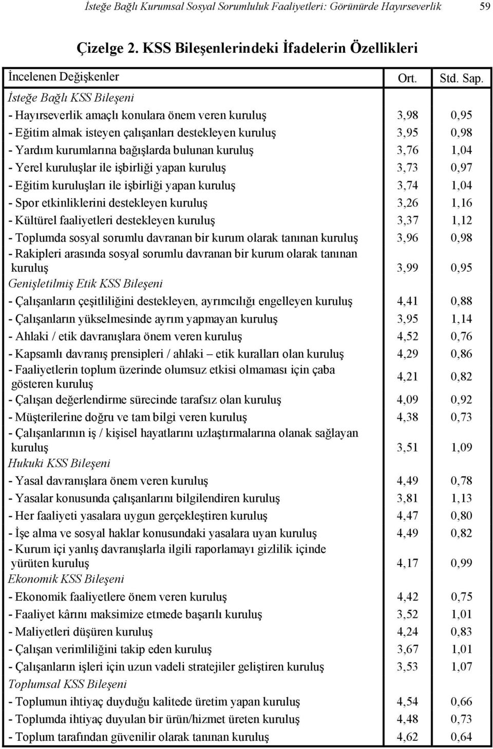 3,76 1,04 - Yerel kuruluşlar ile işbirliği yapan kuruluş 3,73 0,97 - Eğitim kuruluşları ile işbirliği yapan kuruluş 3,74 1,04 - Spor etkinliklerini destekleyen kuruluş 3,26 1,16 - Kültürel