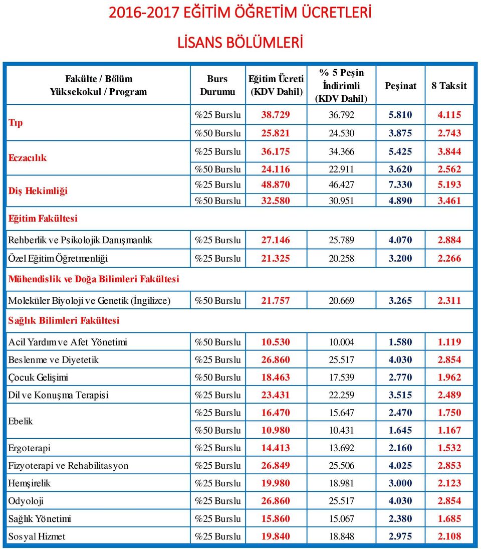 580 30.951 4.890 3.461 Rehberlik ve Psikolojik Danışmanlık %25 Burslu 27.146 25.789 4.070 2.884 Özel Eğitim Öğretmenliği %25 Burslu 21.325 20.258 3.200 2.