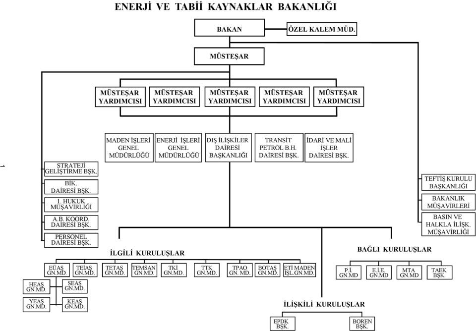 MADEN İŞLERİ GENEL MÜDÜRLÜĞÜ ENERJİ İŞLERİ GENEL MÜDÜRLÜĞÜ İLGİLİ KURULUŞLAR DIŞ İLİŞKİLER DAİRESİ BAŞKANLIĞI TRANSİT PETROL B.H. DAİRESİ BŞK. İDARİ VE MALİ İŞLER DAİRESİ BŞK.