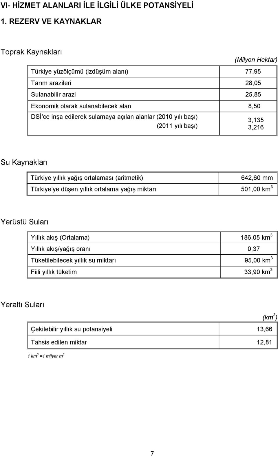 DSİ ce inşa edilerek sulamaya açılan alanlar (2010 yılı başı) (2011 yılı başı) 3,135 3,216 Su Kaynakları Türkiye yıllık yağış ortalaması (aritmetik) 642,60 mm Türkiye ye düşen