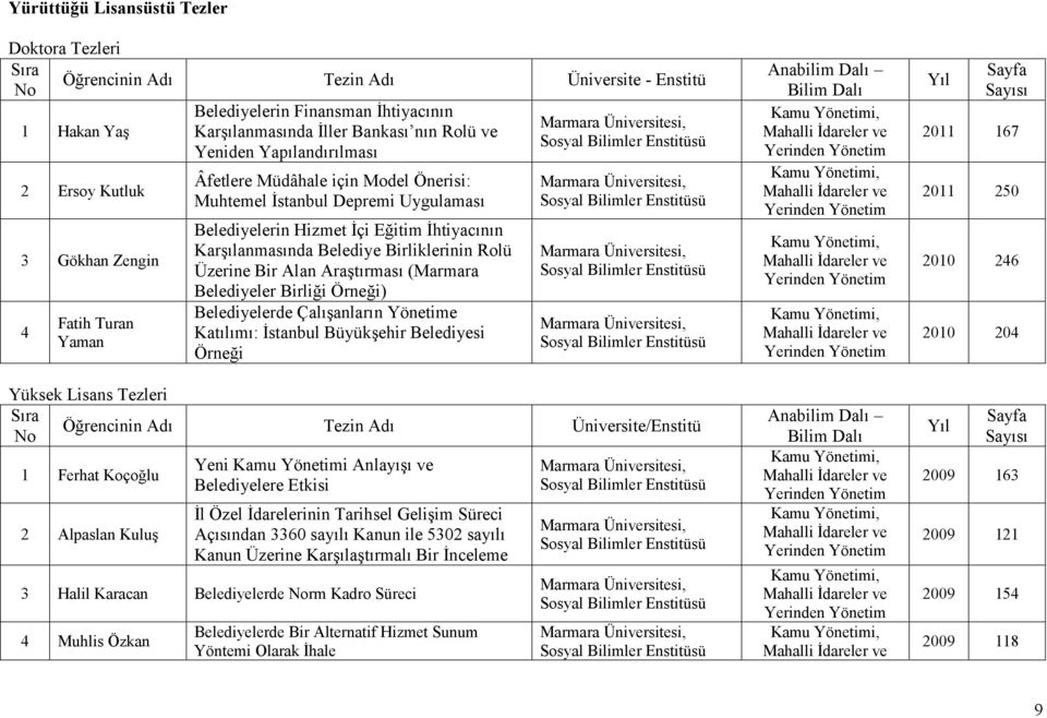 Karşılanmasında Belediye Birliklerinin Rlü Üzerine Bir Alan Araştırması (Marmara Belediyeler Birliği Örneği) Belediyelerde Çalışanların Yönetime Katılımı: İstanbul Büyükşehir Belediyesi Örneği Yüksek