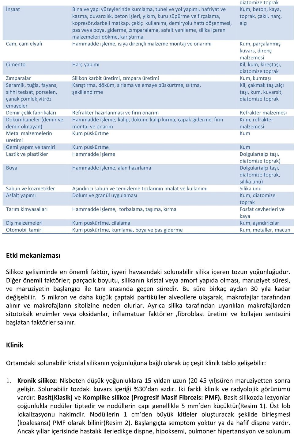 işleme, ısıya dirençli malzeme montaj ve onarımı Kum, parçalanmış kuvars, direnç malzemesi Çimento Harç yapımı Kil, kum, kireçtaşı, diatomize toprak Zımparalar Silikon karbit üretimi, zımpara üretimi